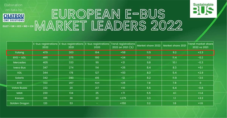 Yutong, la première marque des ventes européennes de bus électriques